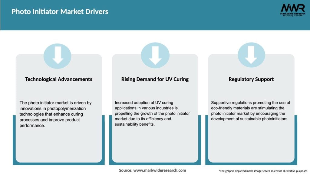 Photo Initiator Market Drivers
