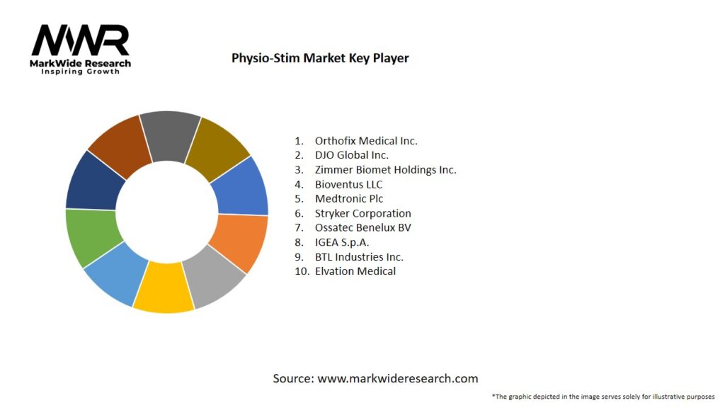 Physio-Stim Market