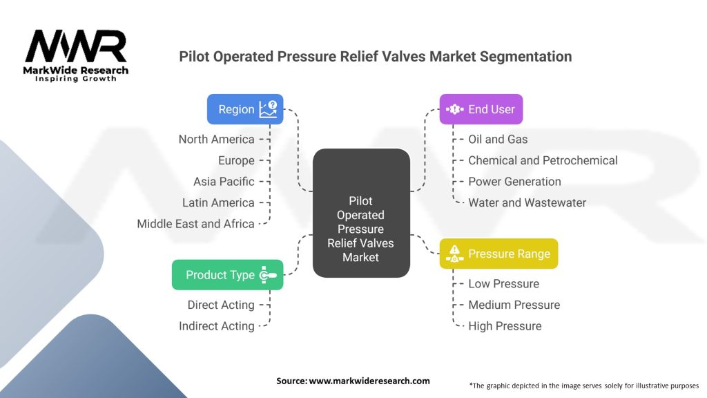 Pilot Operated Pressure Relief Valves Market Segmentation