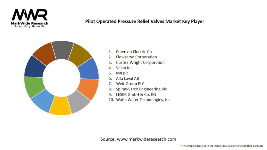 Pilot Operated Pressure Relief Valves Market Key Players