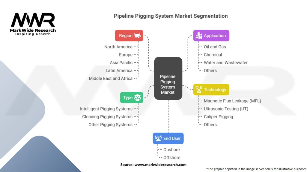 Pipeline Pigging System Market Segmentation