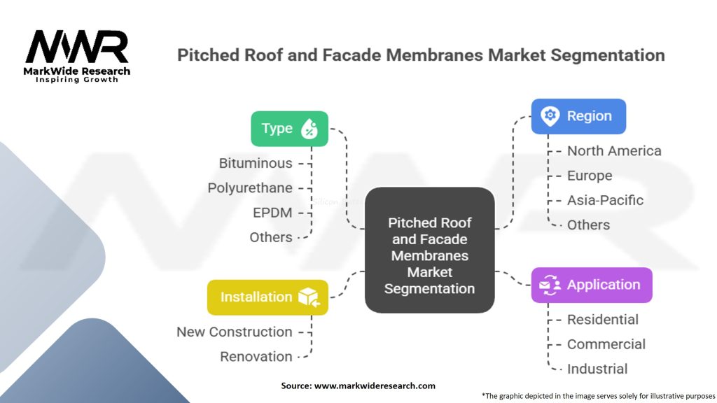 Pitched Roof And Facade Membranes Market