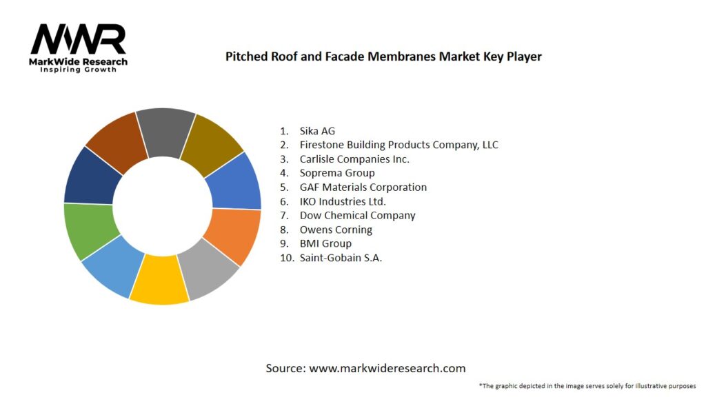 Pitched Roof and Facade Membranes Market