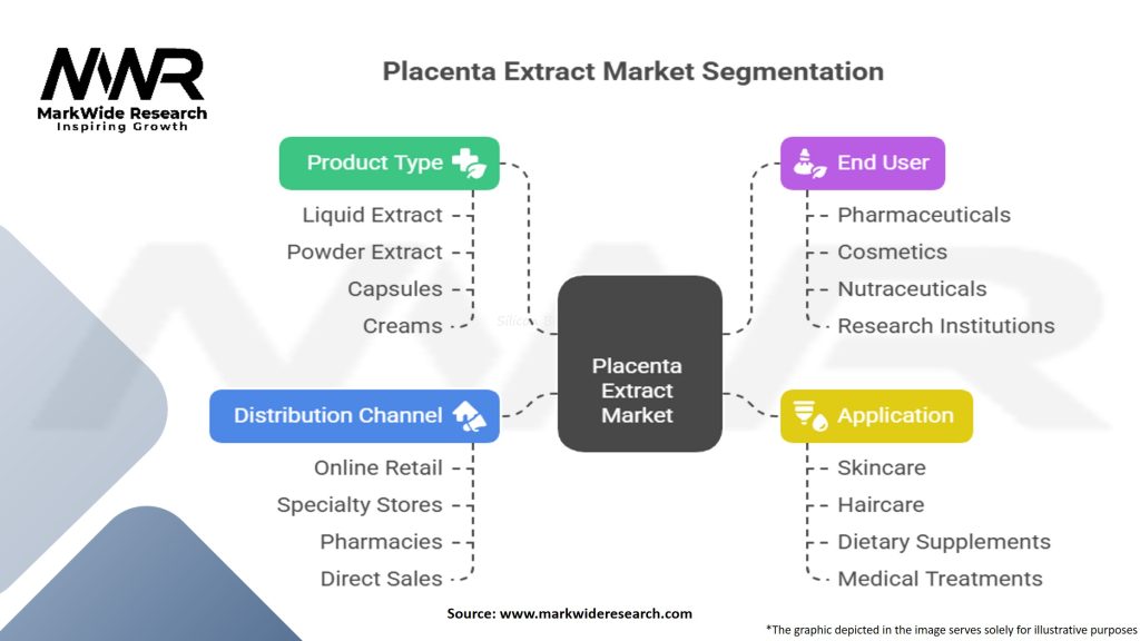 Placenta Extract Market Segmentation