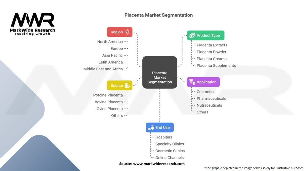 Placenta Market Segmentation