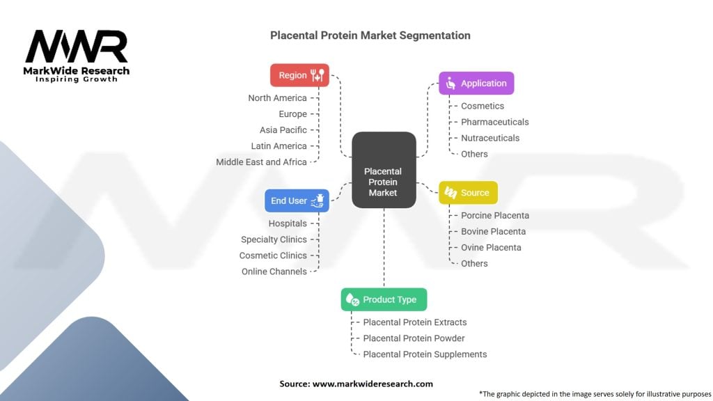 Placental Protein Market Segmentation