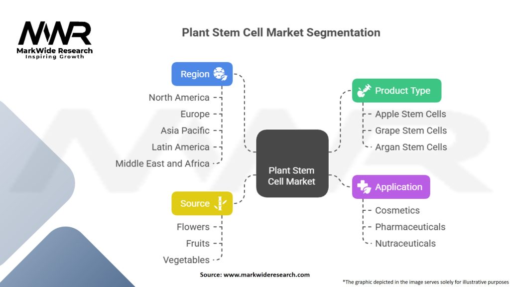 Plant Stem Cell Market