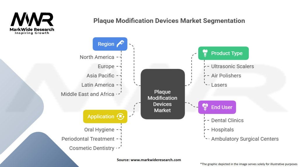Plaque Modification Devices Market Segmentation
