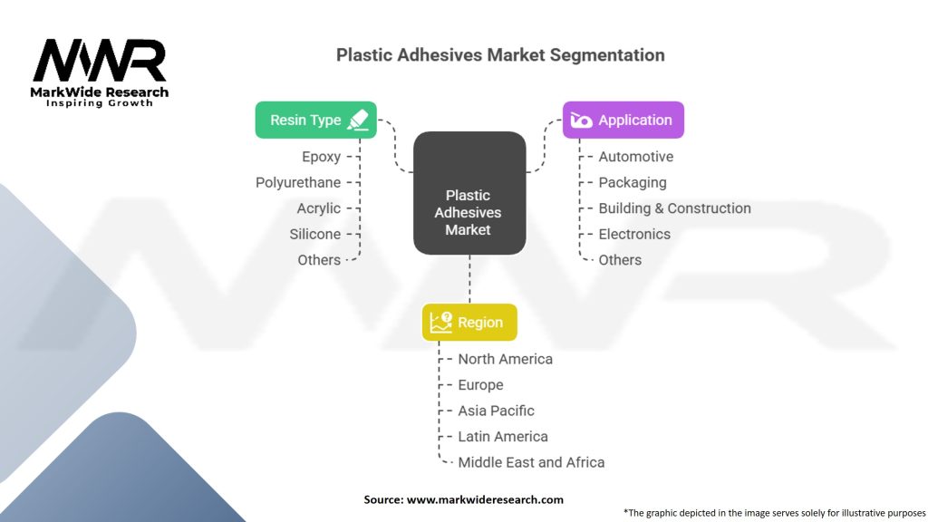 Plastic Adhesives Market Segmentation