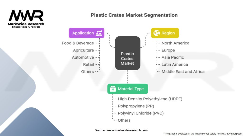 Plastic Crates Market