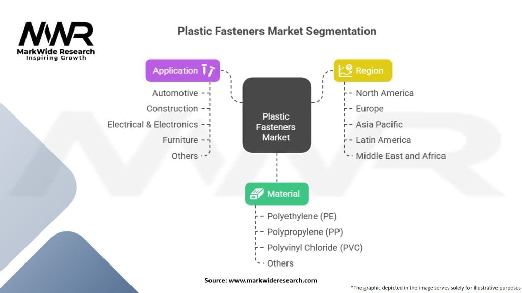 Plastic Fasteners Market Segmentation