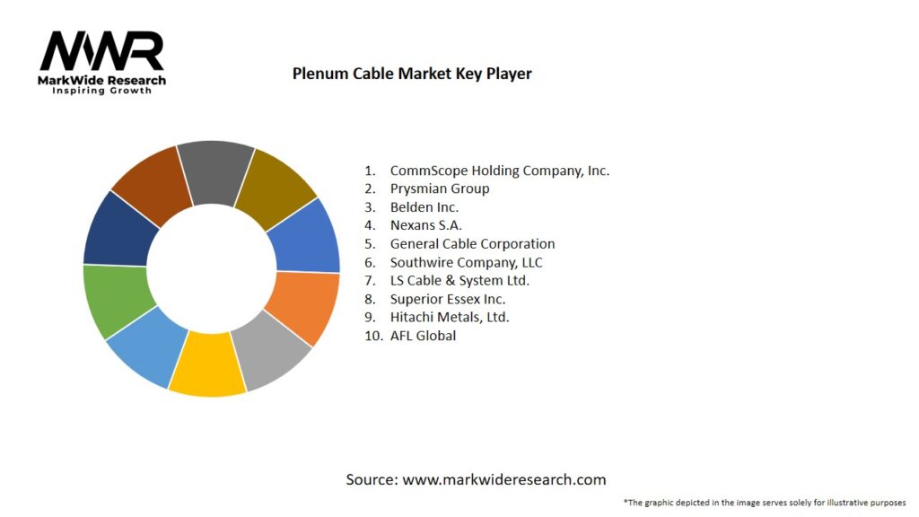 Plenum Cable Market Key Players