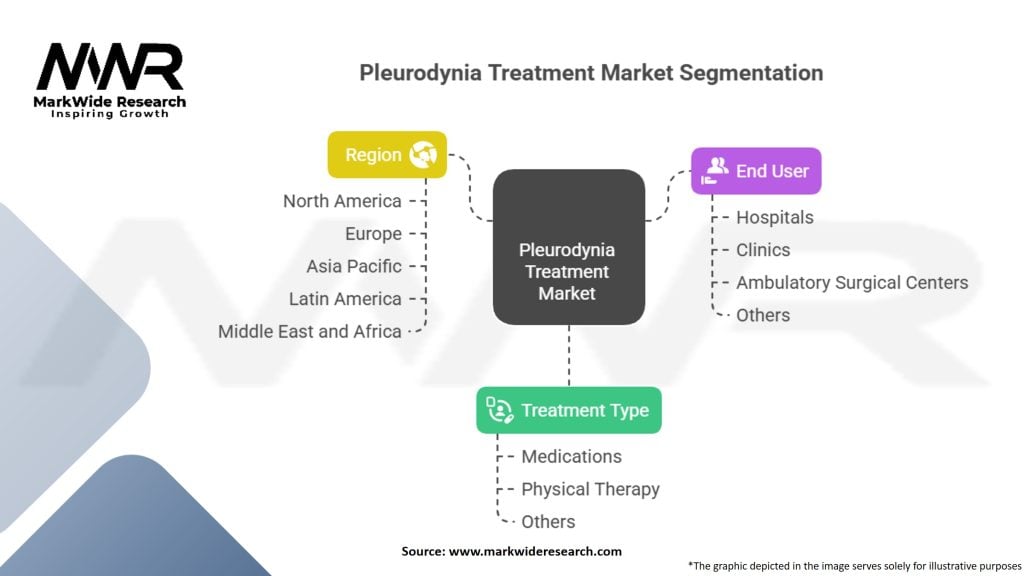 Pleurodynia Treatment Market Segmentation