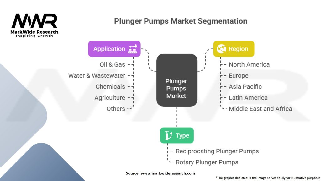 Plunger Pumps Market