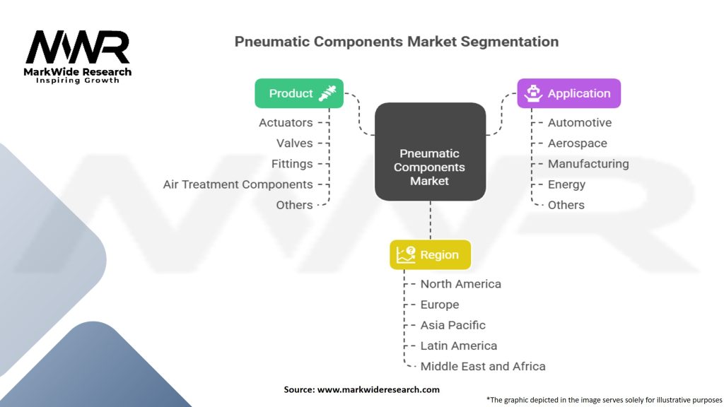 Pneumatic Components Market Segmentation