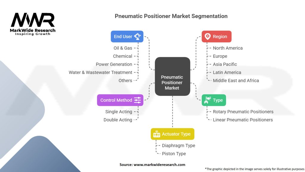 Pneumatic Positioner Market