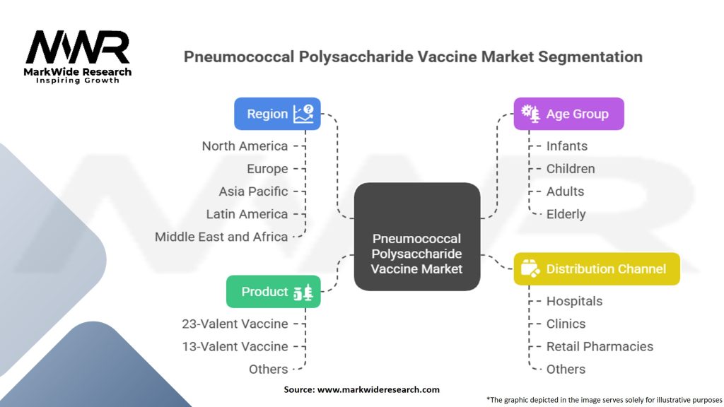 Pneumococcal Polysaccharide Vaccine Market Segmentation