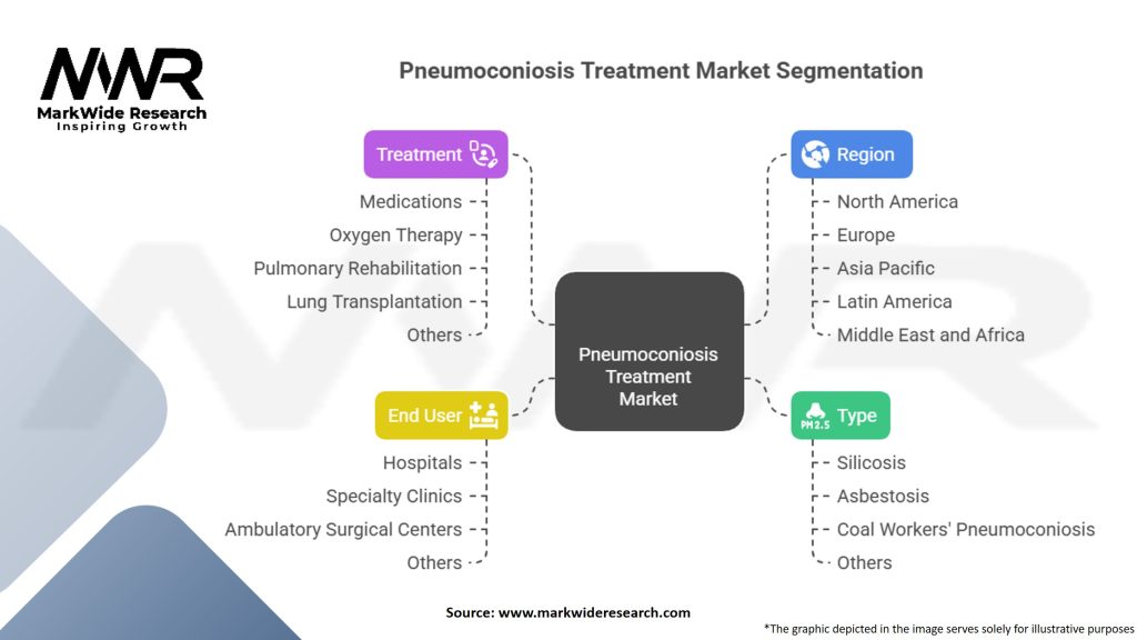 Pneumoconiosis Treatment Market Segmentation