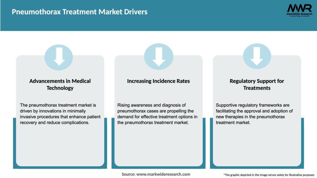 Pneumothorax Treatment Market Drivers