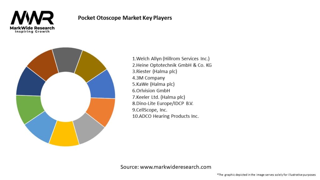 Pocket Otoscope Market Key Players