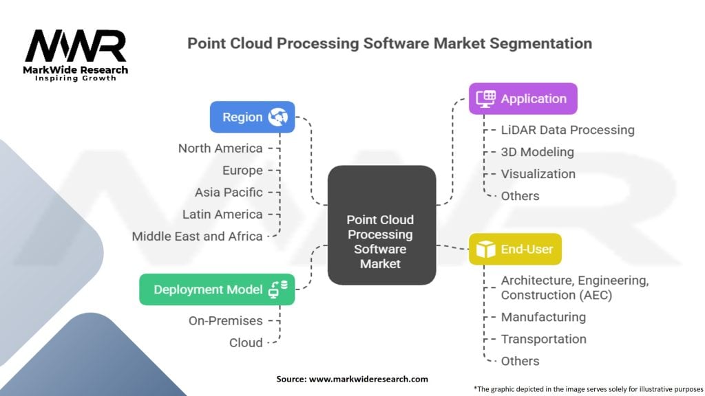 Point Cloud Processing Software Market