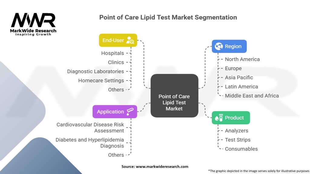 Point of Care lipid Test Market Segmentation