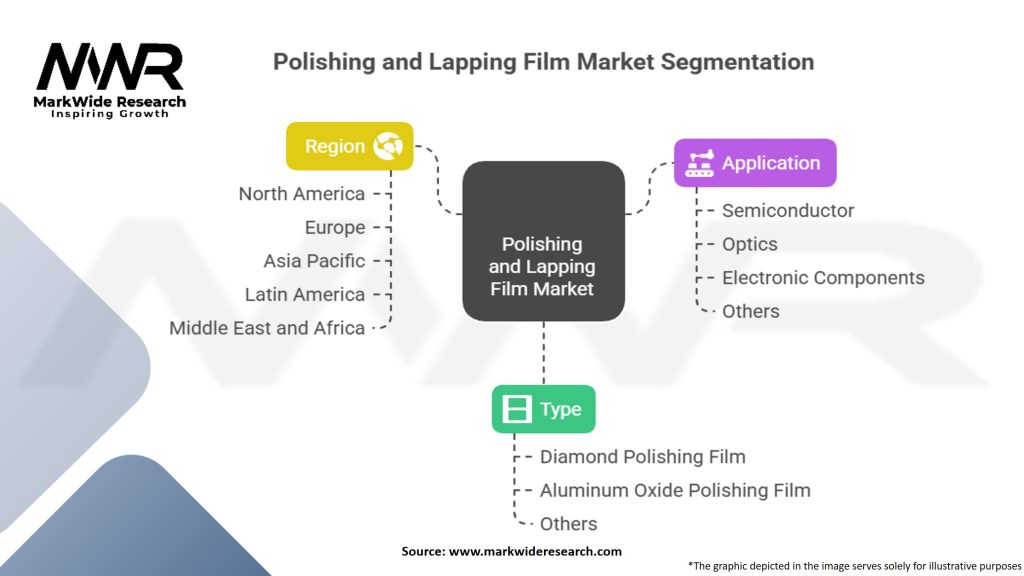 Polishing and Lapping Film Market Segmentation