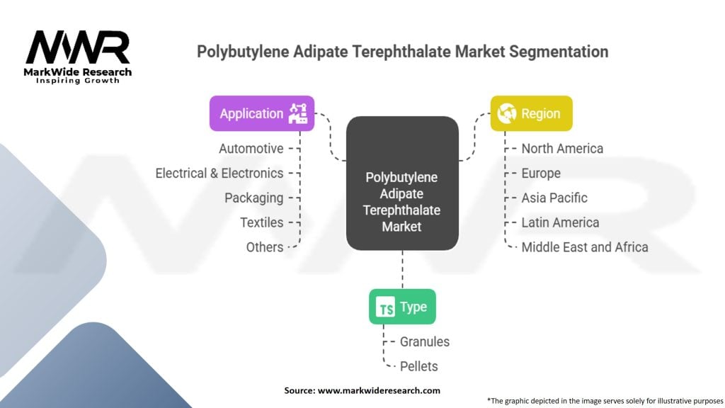 Polybutylene Adipate Terephthalate Market Segmentation