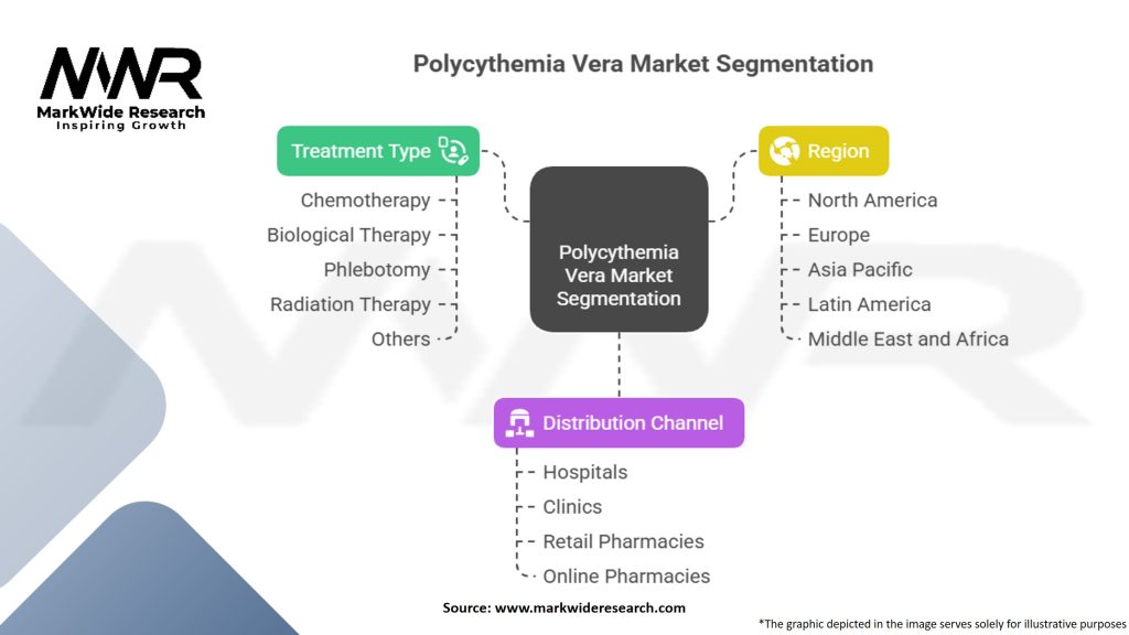Polycythemia Vera Market Segmentation