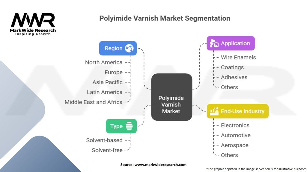 Polyimide Varnish Market Segmentation