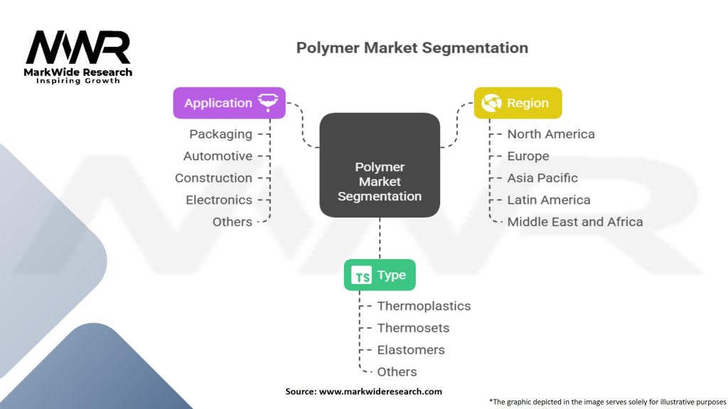 Polymer Market Segmentation
