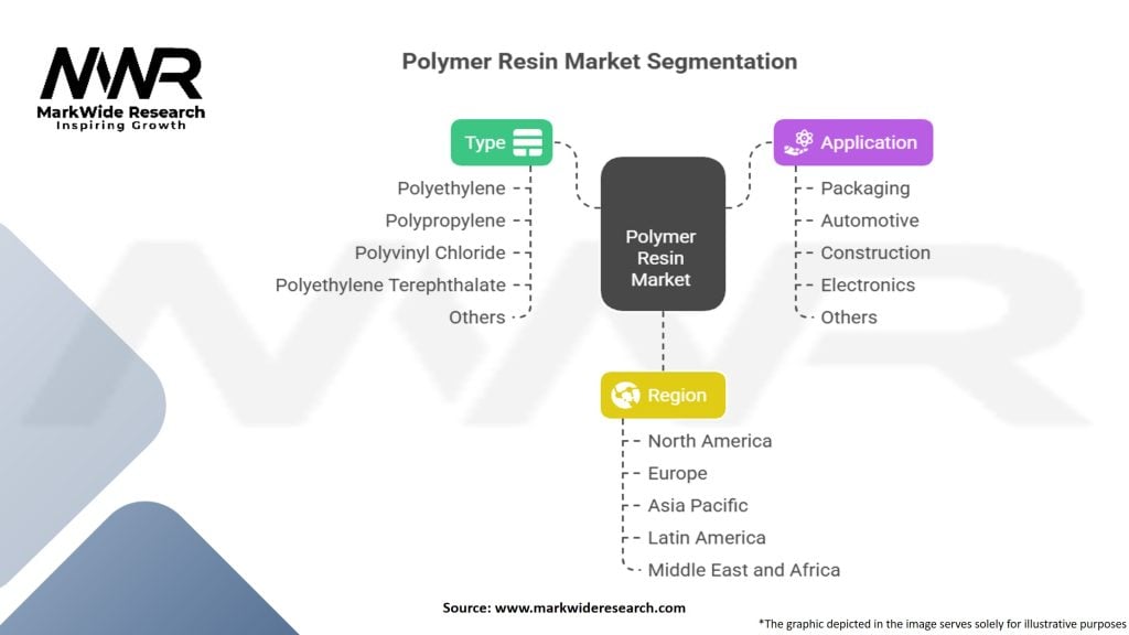 Polymer Resin Market Segmentation