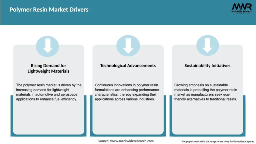 Polymer Resin Market Drivers