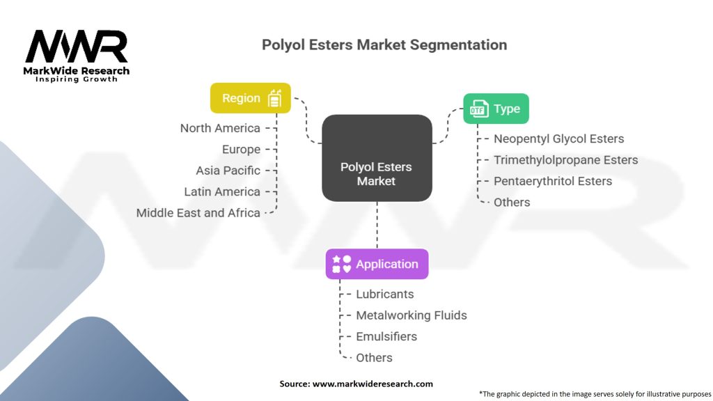 Polyol Esters Market Segmentation