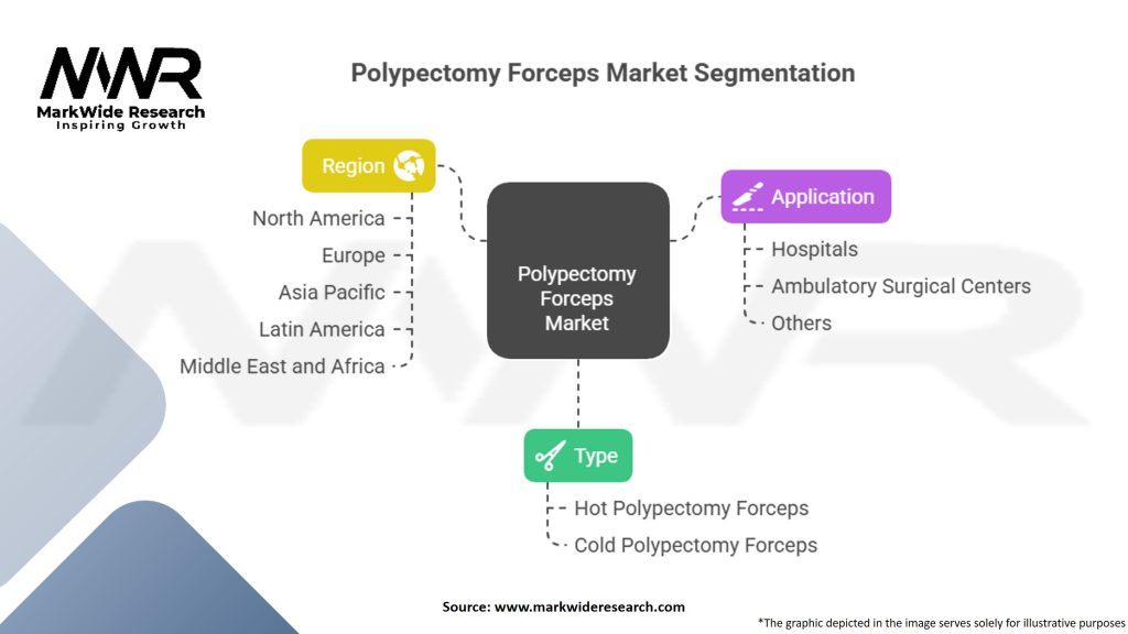 Polypectomy Forceps Market Segmentation