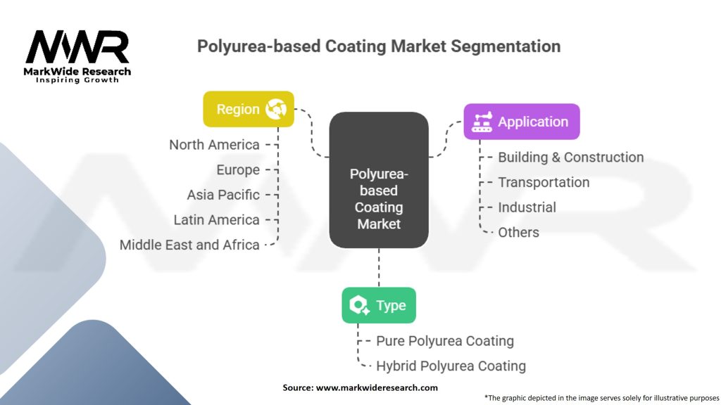 Polyurea-based Coating Market Segmentation