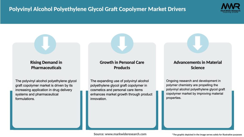 Polyvinyl Alcohol Polyethylene Glycol Graft Copolymer Market Drivers