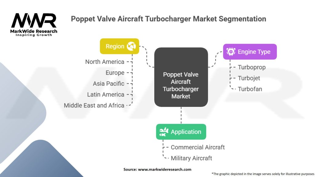 Poppet Valve Aircraft Turbocharger Market