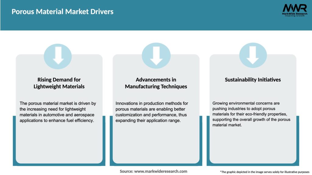 Porous Material Market Drivers