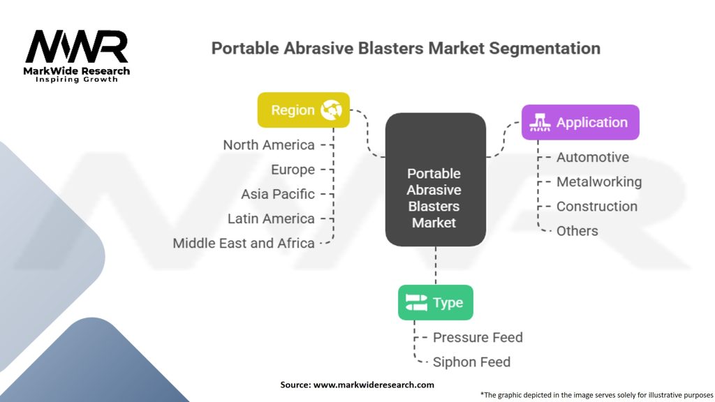 Portable Abrasive Blasters Market Segmentation