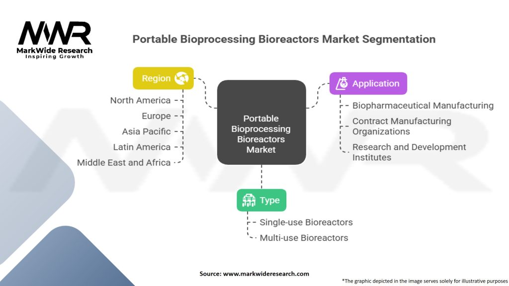 Portable Bioprocessing Bioreactors Market Segmentation
