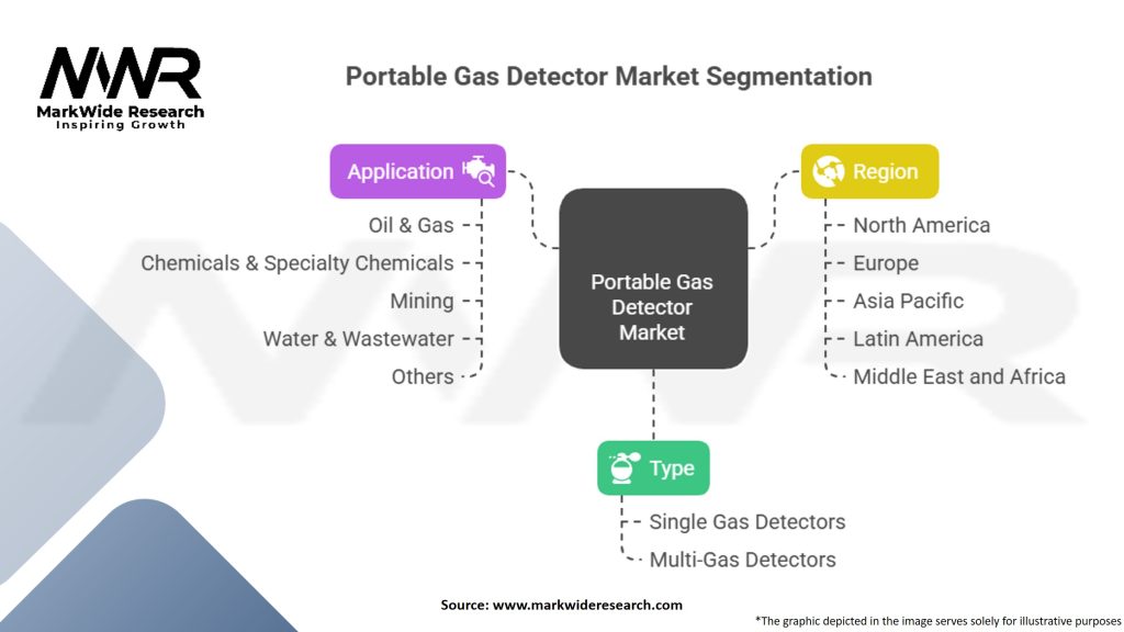 Portable Gas Detector Market