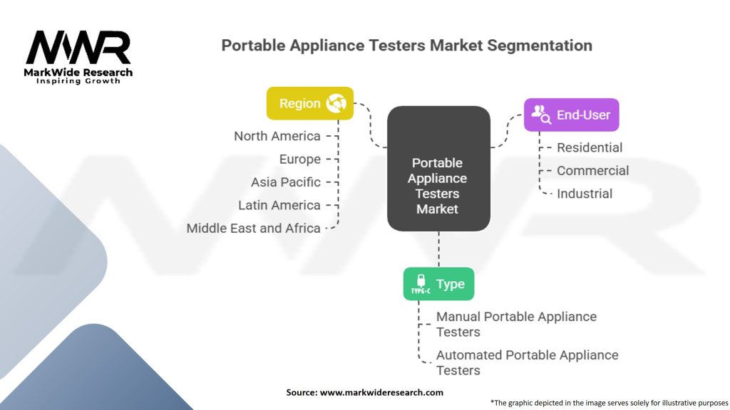 Portable appliance testers Market