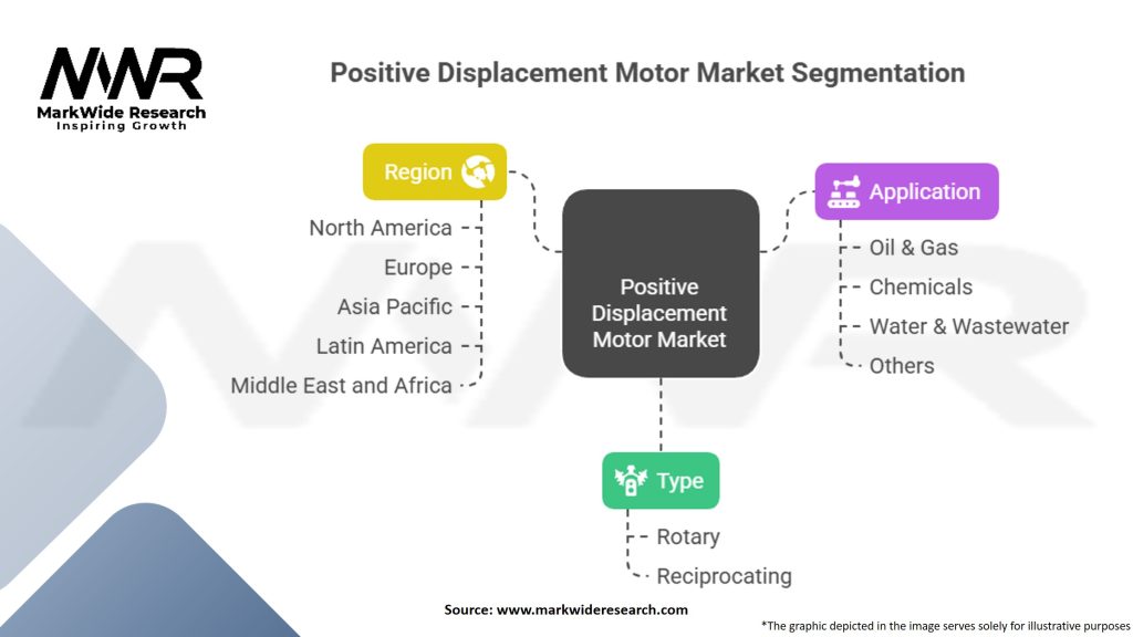 Positive Displacement Motor Market