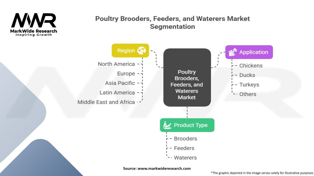 Poultry Brooders, Feeders, and Waterers Market Segmentation
