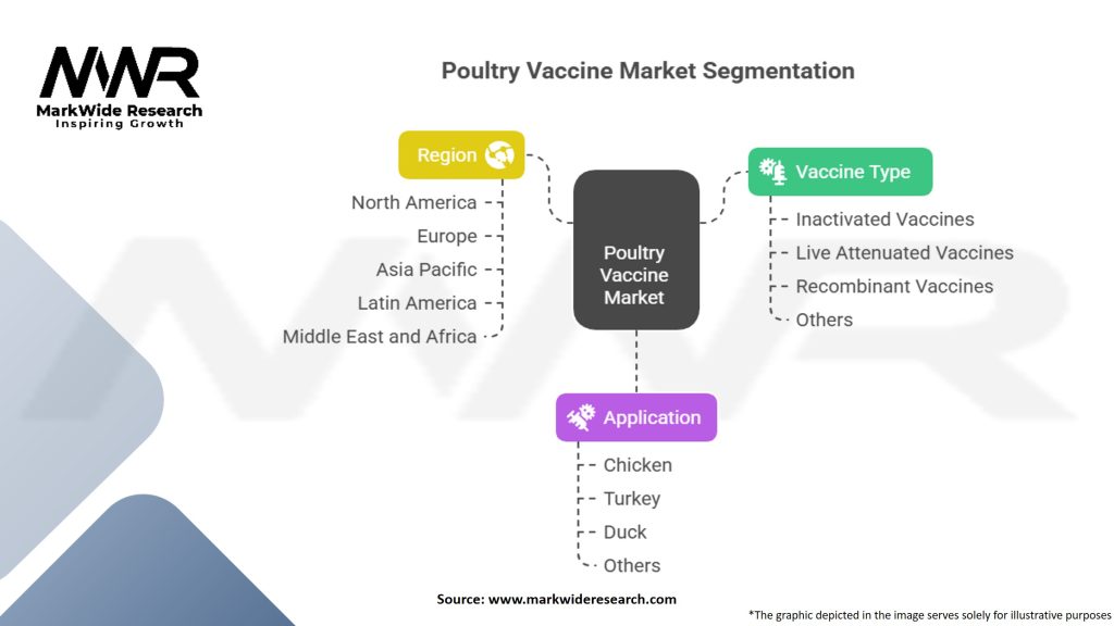 Poultry Vaccine Market Segmentation