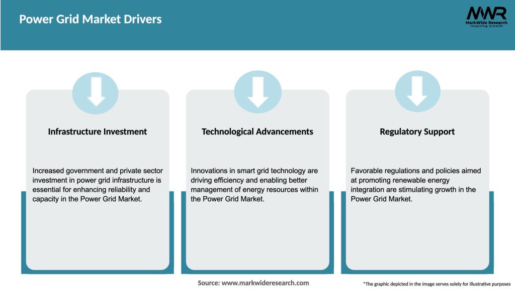 Power Grid Market Drivers