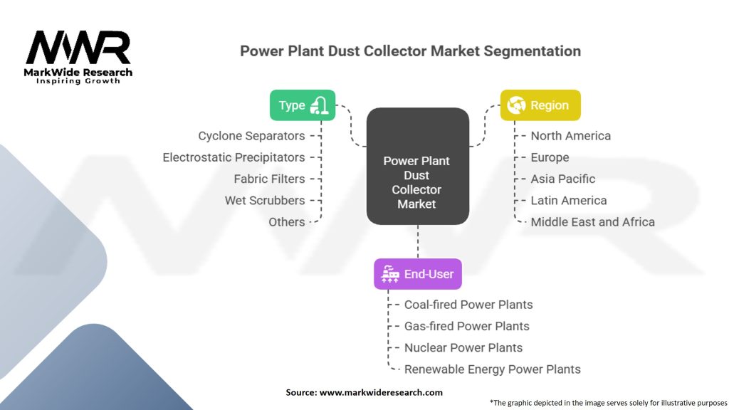 Power Plant Dust Collector Market Segmentation