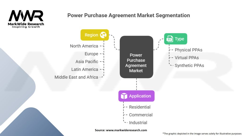 Power Purchase Agreement Market