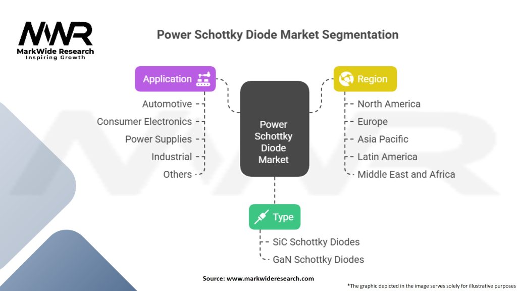 Power Schottky Diode Market Segmentation
